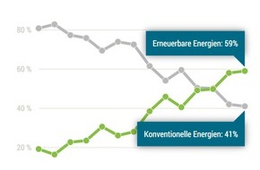 LichtBlick SE: Energiewende weltweit auf der Überholspur / Report beschreibt globale Trends im Energiesektor