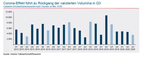 Helaba: Erholung am Schuldscheinmarkt nach Rückgang in Q3