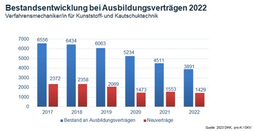 pro-K Industrieverband: Duale Berufsausbildung Kunststoff-Verfahrensmechaniker/in - Weiter Rückgang bei neuen Ausbildungsverträgen