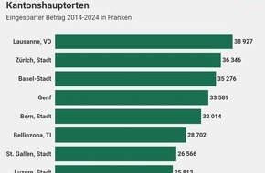 comparis.ch AG: Medienmitteilung: Mit einem Krankenkassenwechsel vor 10 Jahren hätte man über 35’000 Franken sparen können