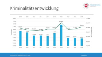 POL-WL: Vorstellung der Polizeilichen Kriminalstatistik 2019 für den Bereich des Landkreises Harburg