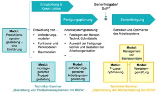 REFA-Institut e.V.: REFA-Institut: Wandel in der Arbeitswelt und Industrie 4.0 erfordern neue Kompetenzen für den Industrial Engineer