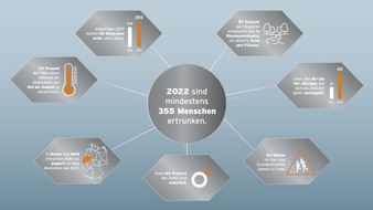 DLRG - Deutsche Lebens-Rettungs-Gesellschaft: DLRG Statistik 2022: mindestens 355 Menschen in Deutschland ertrunken