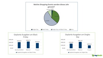 Pepper Media Holding GmbH: Shopping Kings statt Shopping Queens? Männer geben am Singles' Day und am Black Friday mehr Geld aus als Frauen