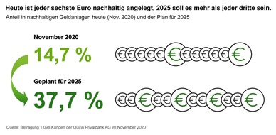 Quirin Privatbank AG: Immer grüner? Repräsentative Studien zum nachhaltigen Geldanlegen: Was Anleger wissen, wollen und tun