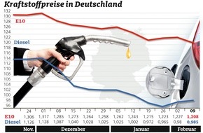ADAC: Diesel leicht teurer, Benzin günstiger / Preisunterschied zwischen den Kraftstoffsorten beträgt 22 Cent
