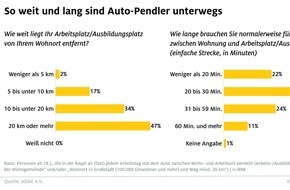 ADAC: Pendeln mit dem Auto ist oft noch alternativlos / Eine ADAC Umfrage zeigt, dass knapp die Hälfte der Auto-Pendler von der höheren Pendlerpauschale profitieren wird