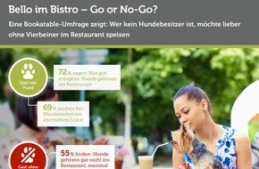 The Fork: Bello im Bistro - Go or No-Go? / Eine Bookatable-Umfrage zeigt: Wer kein Hundebesitzer ist, möchte lieber ohne Vierbeiner im Restaurant speisen
