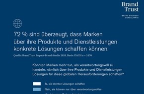 Brand Trust Brand Strategy Consultants: BrandTrust Studie / Nachhaltigkeit und soziale Verantwortung: Was Kunden und Mitarbeiter von Marken erwarten / Impact Brands mit klarer Mission und Haltung