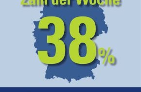 CosmosDirekt: Zahl der Woche: 38 Prozent der Deutschen gehen im Urlaub ins Internet, um soziale Netzwerke zu nutzen (BILD)