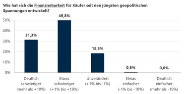 von Poll Immobilien GmbH: Online-Umfrage: Geopolitische Unsicherheiten sorgen f&uuml;r differenzierte Finanzierungsbedingungen beim Immobilienkauf