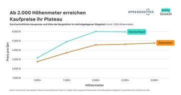 ImmoScout24: Das sind die g&uuml;nstigsten Gemeinden bei gro&szlig;en Skigebieten
