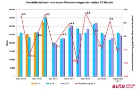 auto-schweiz / auto-suisse: Fast jeder zweite Neuwagen ein Allradler