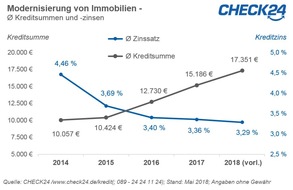 CHECK24 GmbH: Immobilien-Modernisierung immer teurer - Kreditsummen steigen, Zinsen fallen