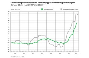 Verband der Wellpappen-Industrie e. V.: Wellpappenindustrie sieht Herbst mit extremer Sorge entgegen / Kostensteigerungen bei Rohstoffen, Transport und Energie übertreffen bisherige Anpassungen beim Wellpappenpreis dramatisch