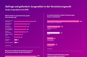 BearingPoint GmbH: Gefragt und gefordert: Jungmakler in der Versicherungswelt