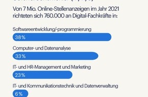 Randstad Deutschland GmbH & Co. KG: Deutschland sucht die Digital-Expert:innen / Mitarbeiter:innen die Daten nicht nur verwalten, sondern nutzen, sind stark gefragt