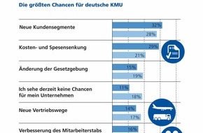 Zurich Gruppe Deutschland: Zurich KMU-Umfrage / Neue Kunden, weniger Kosten und günstige Kredite: Der deutsche Mittelstand läuft rund