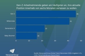 ManpowerGroup Deutschland GmbH: Generation Z im Job: Sicherheit gewünscht, Kündigung geplant / ManpowerGroup Global Insights White Paper veröffentlicht / 46 Prozent der Gen Z denken über Kündigung in den nächsten sechs Monaten nach