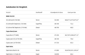 ADAC: Welcher Antrieb fährt am günstigsten? / ADAC vergleicht Kosten von Elektro-, Hybrid- und Verbrenner-Fahrzeugen / Hohe Kauf- und Ladekosten machen E-Autos oft teuer
