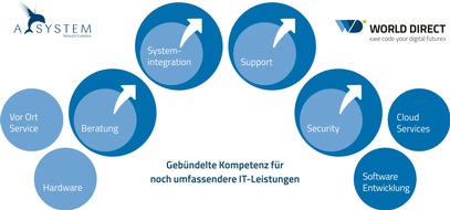 World-Direct eBusiness solutions GesmbH: „Gemeinsam stärker“ – World Direct übernimmt A-SYSTEM