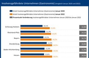 CRIF GmbH: Insolvenzrisiko in der Gastronomie deutlich erhöht / Zahl der insolvenzgefährdeten Gastronomie-Unternehmen steigt in der Corona-Pandemie um 30,8 Prozent