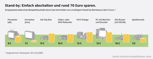 Deutsche Energie-Agentur GmbH (dena): Auszeit spart 70 Euro / Stand-by-Check zeigt Einsparpotenziale im Haushalt