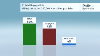 ZDF: ZDF-Politbarometer September  2016 / Nach den Landtagswahlen: AfD im Aufwind - Union verliert / Klare Mehrheit für Merkel als gewünschte Kanzlerin (FOTO)