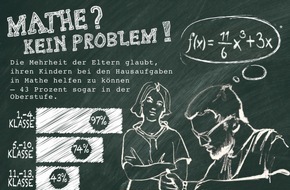 Studienkreis GmbH: Forsa-Umfrage: Eltern trauen sich zu, ihren Kindern bei den Mathe-Hausaufgaben zu helfen