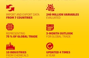 Deutsche Post DHL Group: PM: DHL Global Trade Barometer: Welthandel am Scheideweg / PR: DHL Global Trade Barometer: World trade at crossroads