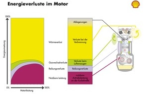 Shell Switzerland AG: Shell führt in der Schweiz neue Treibstoffe ein: Höherer Wirkungsgrad - Preise bleiben unverändert
