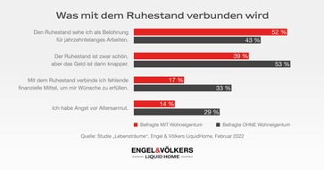 Engel & Völkers LiquidHome: Fast jeder zweite Best Ager verbindet den Ruhestand mit Geldknappheit