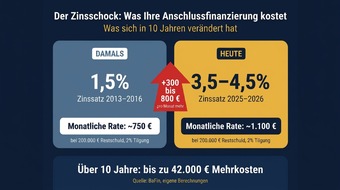 Simpli GmbH: Ihre Zinsbindung l&auml;uft aus &ndash; und genau jetzt machen die meisten Eigent&uuml;mer einen teuren Fehler
