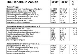 Debeka Versicherungsgruppe: Debeka zeigt Leistungsfähigkeit in der Corona-Krise und wächst stärker als die Branche