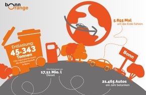 bonnorange AöR: THG-Matrix liefert aussagekräftige Argumente / bonnorange richtet Entscheidungen an CO2-Emissionen aus