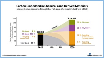 Abscheiden, Umwandeln und Gewinnen: Beiträge für den Innovationspreis „Best CO₂ Utilisation 2025“ gesucht