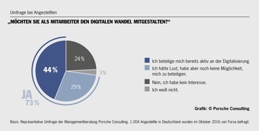 Porsche Consulting GmbH: Digitaler Wandel: Jeder vierte Angestellte fühlt sich noch unsicher / Umfrage von Porsche Consulting: "Mitarbeiter möchten die Zukunft stärker mitgestalten"