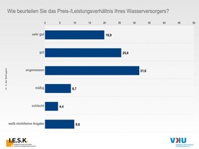 Vertrauen in Trinkwasserqualität so hoch wie nie / Rohwasserressourcen: Sorge vor intensiver landwirtschaftlicher Düngung