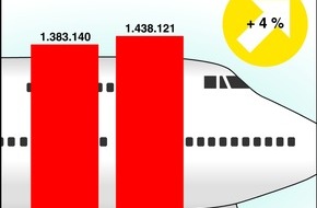 DFS Deutsche Flugsicherung GmbH: Neuer Rekord in Europa: Deutsche Flugsicherung kontrolliert erstmalig mehr als 10.000 Flüge an einem Tag