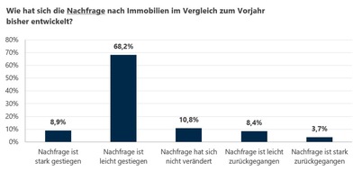 von Poll Immobilien GmbH: Umfrage zur aktuellen Lage auf dem Immobilienmarkt: Die Nachfrage nach Immobilien steigt wieder