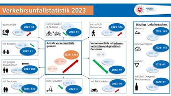 Polizeiinspektion Hameln-Pyrmont/Holzminden: POL-HOL: Zahlen, Daten, Fakten: Polizei Holzminden veröffentlicht die Verkehrsunfall-Statistik für das Jahr 2023