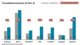 German Property Partners: PM: Top-7-Investmentmärkte Q1-3/2024: Positiver Blick auf das Jahresende / TAV: 8,7 Mrd. €