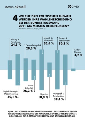 Bundestagswahlen 2021: So denkt die Kommunikationsbranche