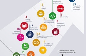 EUROSTAT: Wie ist die EU bei der Erreichung der Ziele für nachhaltige Entwicklung vorangekommen?