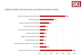 SKL - Millionenspiel: Deutschland sucht den Superjob: Zwei Drittel der Bundesbürger/-innen würden ihr Hobby zum Beruf machen, wären sie finanziell unabhängig