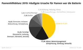 ADAC Hessen-Thüringen e.V.: Bilanz der Gelben Engel 2019 in Hessen - Presseinformation des ADAC