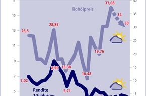 Postbank: Zinstrend Juni 2004