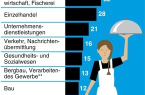 dpa-infografik GmbH: "Grafik des Monats" - Thema im August: Mindestlohn vor allem im Gastgewerbe