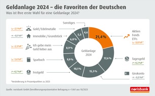 norisbank GmbH: Geldanlage 2024 - die Favoriten der Deutschen / norisbank Umfrage zeigt, was die erste Wahl der Deutschen für eine Geldanlage 2024 ist