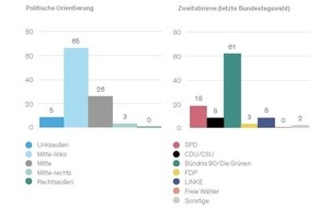 Universität Konstanz: Protest der schweigenden Mehrheit?  Wer gegen Rechtsextremismus auf die Straße geht, PI Nr. 30/2024